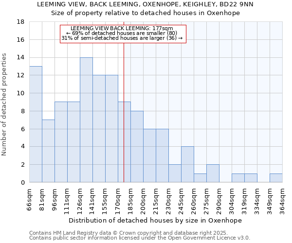 LEEMING VIEW, BACK LEEMING, OXENHOPE, KEIGHLEY, BD22 9NN: Size of property relative to detached houses houses in Oxenhope