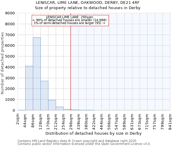 LENISCAR, LIME LANE, OAKWOOD, DERBY, DE21 4RF: Size of property relative to detached houses houses in Derby