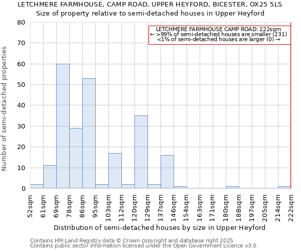 LETCHMERE FARMHOUSE, CAMP ROAD, UPPER HEYFORD, BICESTER, OX25 5LS: Size of property relative to semi-detached houses houses in Upper Heyford