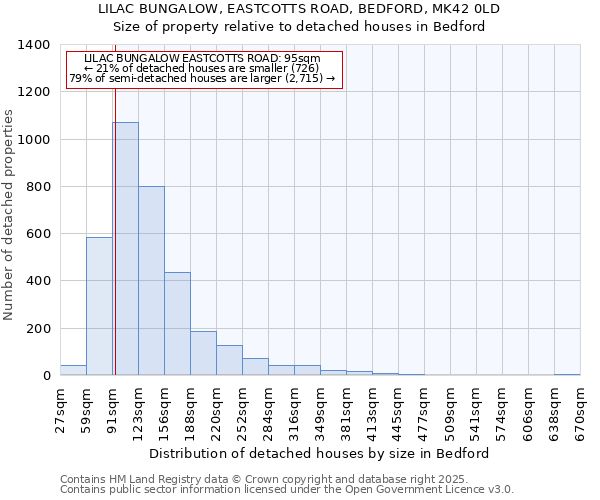 LILAC BUNGALOW, EASTCOTTS ROAD, BEDFORD, MK42 0LD: Size of property relative to detached houses houses in Bedford