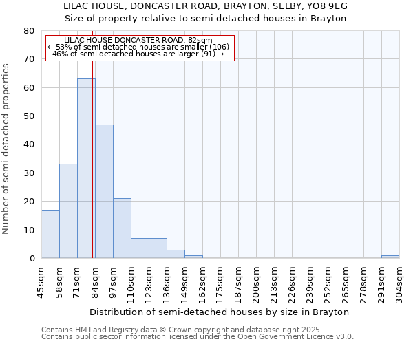 LILAC HOUSE, DONCASTER ROAD, BRAYTON, SELBY, YO8 9EG: Size of property relative to semi-detached houses houses in Brayton