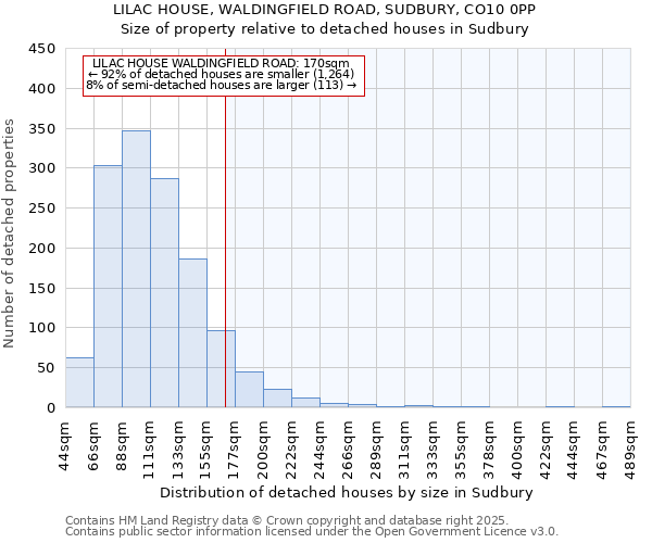 LILAC HOUSE, WALDINGFIELD ROAD, SUDBURY, CO10 0PP: Size of property relative to detached houses houses in Sudbury