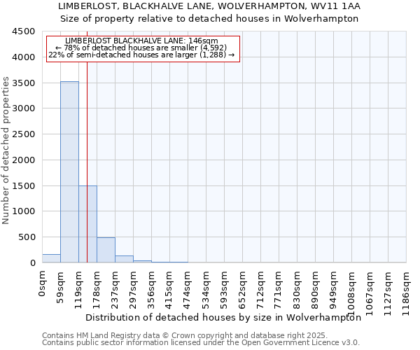 LIMBERLOST, BLACKHALVE LANE, WOLVERHAMPTON, WV11 1AA: Size of property relative to detached houses houses in Wolverhampton