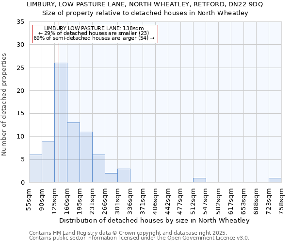 LIMBURY, LOW PASTURE LANE, NORTH WHEATLEY, RETFORD, DN22 9DQ: Size of property relative to detached houses houses in North Wheatley