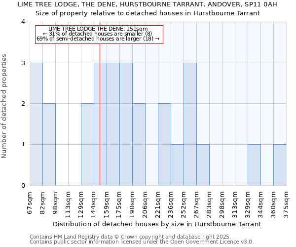 LIME TREE LODGE, THE DENE, HURSTBOURNE TARRANT, ANDOVER, SP11 0AH: Size of property relative to detached houses houses in Hurstbourne Tarrant