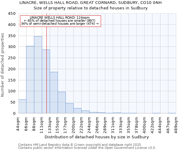 LINACRE, WELLS HALL ROAD, GREAT CORNARD, SUDBURY, CO10 0NH: Size of property relative to detached houses houses in Sudbury