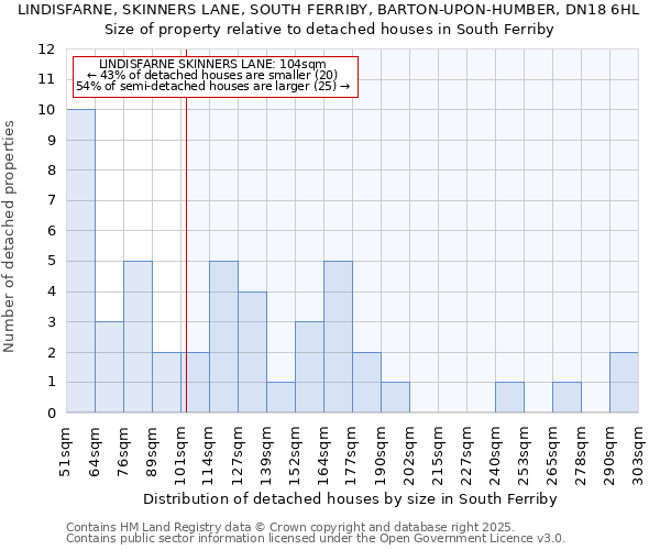 LINDISFARNE, SKINNERS LANE, SOUTH FERRIBY, BARTON-UPON-HUMBER, DN18 6HL: Size of property relative to detached houses houses in South Ferriby
