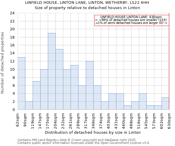 LINFIELD HOUSE, LINTON LANE, LINTON, WETHERBY, LS22 4HH: Size of property relative to detached houses houses in Linton