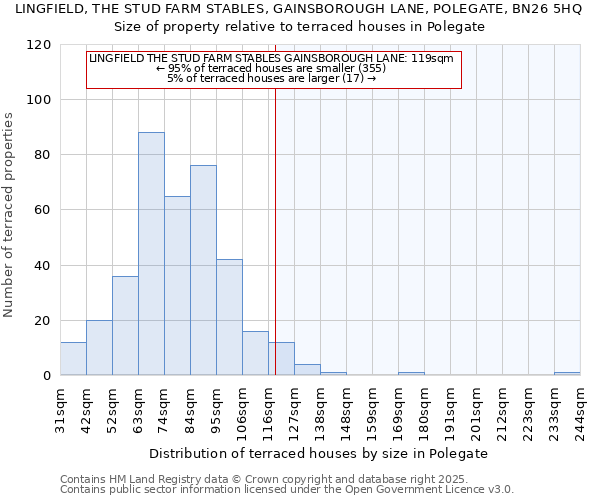 LINGFIELD, THE STUD FARM STABLES, GAINSBOROUGH LANE, POLEGATE, BN26 5HQ: Size of property relative to terraced houses houses in Polegate