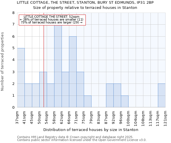 LITTLE COTTAGE, THE STREET, STANTON, BURY ST EDMUNDS, IP31 2BP: Size of property relative to terraced houses houses in Stanton