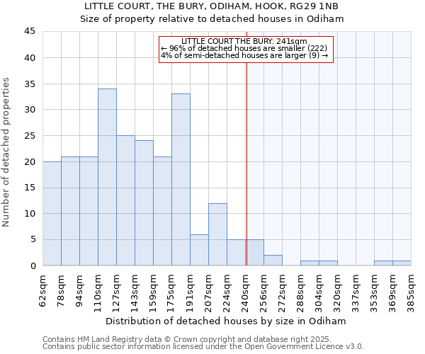 LITTLE COURT, THE BURY, ODIHAM, HOOK, RG29 1NB: Size of property relative to detached houses houses in Odiham
