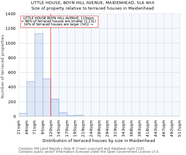 LITTLE HOUSE, BOYN HILL AVENUE, MAIDENHEAD, SL6 4HA: Size of property relative to terraced houses houses in Maidenhead