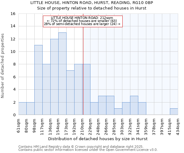 LITTLE HOUSE, HINTON ROAD, HURST, READING, RG10 0BP: Size of property relative to detached houses houses in Hurst