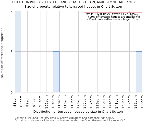 LITTLE HUMPHREYS, LESTED LANE, CHART SUTTON, MAIDSTONE, ME17 3RZ: Size of property relative to terraced houses houses in Chart Sutton