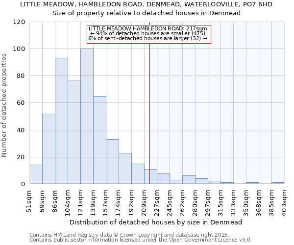 LITTLE MEADOW, HAMBLEDON ROAD, DENMEAD, WATERLOOVILLE, PO7 6HD: Size of property relative to detached houses houses in Denmead