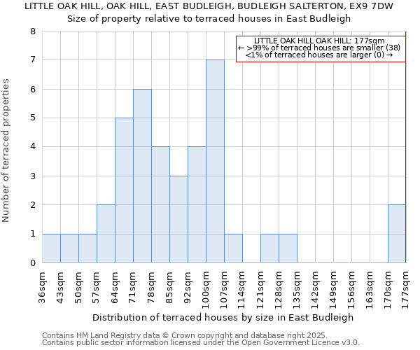 LITTLE OAK HILL, OAK HILL, EAST BUDLEIGH, BUDLEIGH SALTERTON, EX9 7DW: Size of property relative to terraced houses houses in East Budleigh