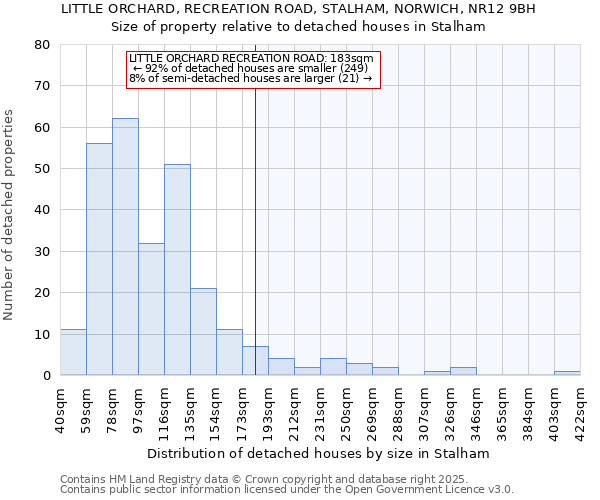 LITTLE ORCHARD, RECREATION ROAD, STALHAM, NORWICH, NR12 9BH: Size of property relative to detached houses houses in Stalham