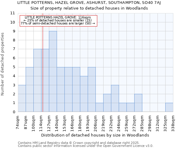 LITTLE POTTERNS, HAZEL GROVE, ASHURST, SOUTHAMPTON, SO40 7AJ: Size of property relative to detached houses houses in Woodlands