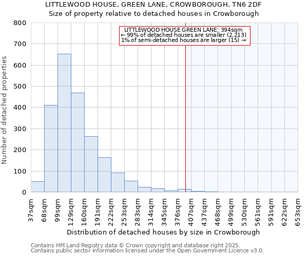 LITTLEWOOD HOUSE, GREEN LANE, CROWBOROUGH, TN6 2DF: Size of property relative to detached houses houses in Crowborough