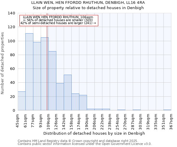 LLAIN WEN, HEN FFORDD RHUTHUN, DENBIGH, LL16 4RA: Size of property relative to detached houses houses in Denbigh