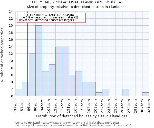 LLETY HAF, Y GILFACH ISAF, LLANIDLOES, SY18 6EA: Size of property relative to detached houses houses in Llanidloes