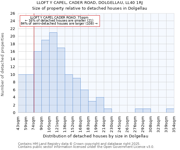 LLOFT Y CAPEL, CADER ROAD, DOLGELLAU, LL40 1RJ: Size of property relative to detached houses houses in Dolgellau