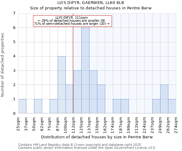 LLYS DIFYR, GAERWEN, LL60 6LB: Size of property relative to detached houses houses in Pentre Berw