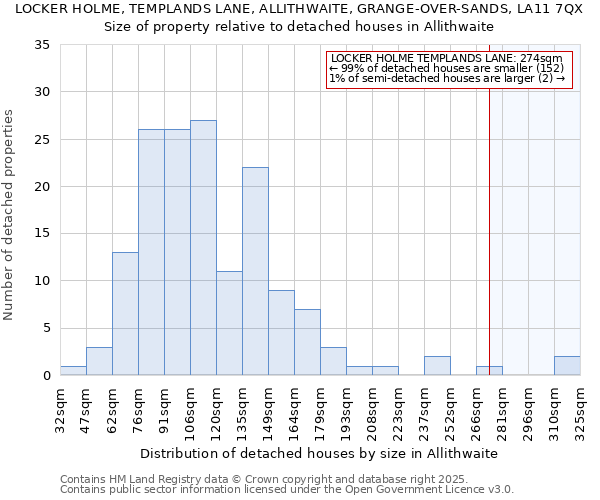 LOCKER HOLME, TEMPLANDS LANE, ALLITHWAITE, GRANGE-OVER-SANDS, LA11 7QX: Size of property relative to detached houses houses in Allithwaite