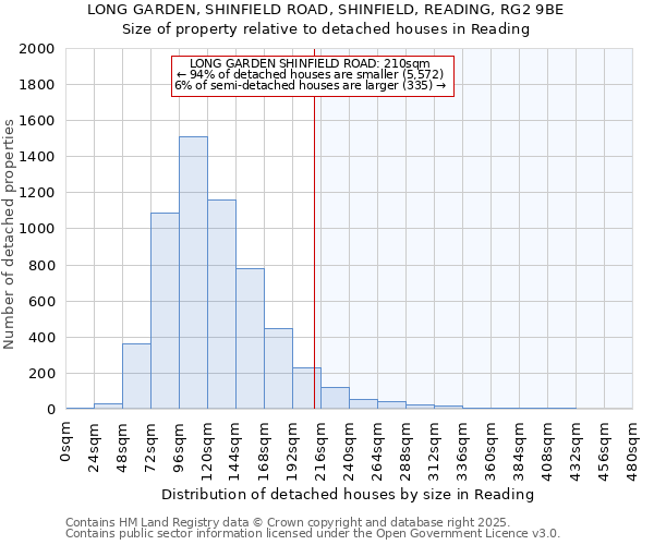 LONG GARDEN, SHINFIELD ROAD, SHINFIELD, READING, RG2 9BE: Size of property relative to detached houses houses in Reading
