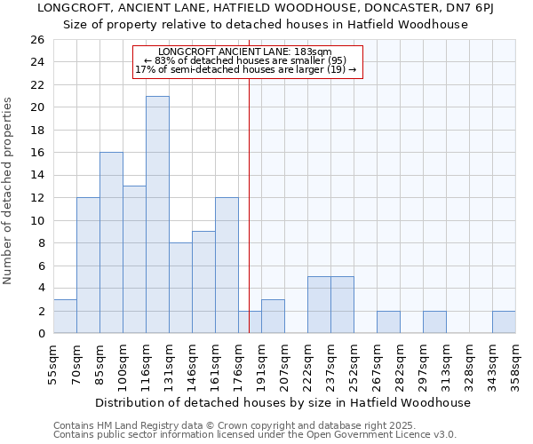 LONGCROFT, ANCIENT LANE, HATFIELD WOODHOUSE, DONCASTER, DN7 6PJ: Size of property relative to detached houses houses in Hatfield Woodhouse