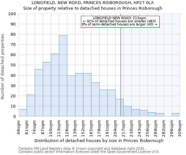 LONGFIELD, NEW ROAD, PRINCES RISBOROUGH, HP27 0LA: Size of property relative to detached houses houses in Princes Risborough
