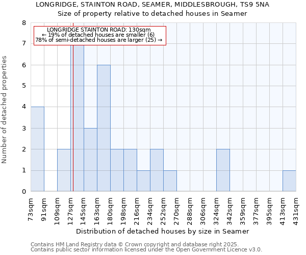 LONGRIDGE, STAINTON ROAD, SEAMER, MIDDLESBROUGH, TS9 5NA: Size of property relative to detached houses houses in Seamer