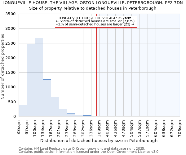 LONGUEVILLE HOUSE, THE VILLAGE, ORTON LONGUEVILLE, PETERBOROUGH, PE2 7DN: Size of property relative to detached houses houses in Peterborough