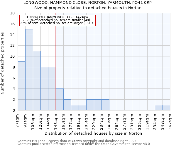 LONGWOOD, HAMMOND CLOSE, NORTON, YARMOUTH, PO41 0RP: Size of property relative to detached houses houses in Norton