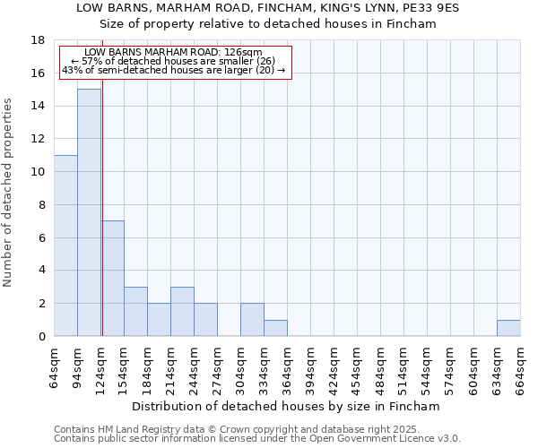 LOW BARNS, MARHAM ROAD, FINCHAM, KING'S LYNN, PE33 9ES: Size of property relative to detached houses houses in Fincham