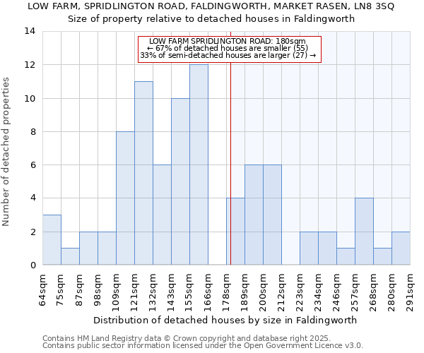 LOW FARM, SPRIDLINGTON ROAD, FALDINGWORTH, MARKET RASEN, LN8 3SQ: Size of property relative to detached houses houses in Faldingworth