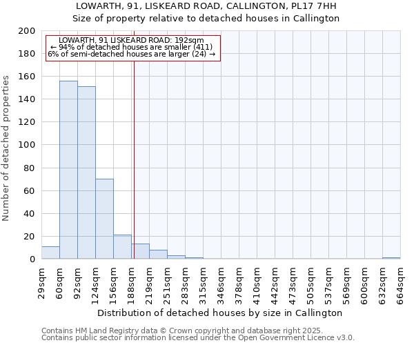 LOWARTH, 91, LISKEARD ROAD, CALLINGTON, PL17 7HH: Size of property relative to detached houses houses in Callington