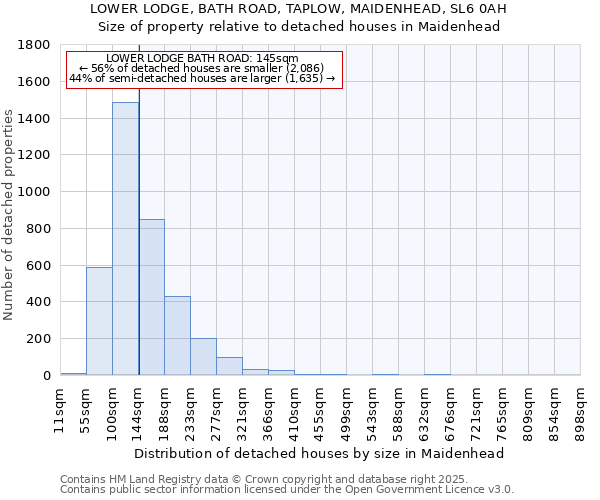 LOWER LODGE, BATH ROAD, TAPLOW, MAIDENHEAD, SL6 0AH: Size of property relative to detached houses houses in Maidenhead