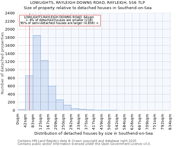 LOWLIGHTS, RAYLEIGH DOWNS ROAD, RAYLEIGH, SS6 7LP: Size of property relative to detached houses houses in Southend-on-Sea