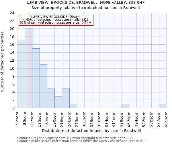LUMB VIEW, BROOKSIDE, BRADWELL, HOPE VALLEY, S33 9HF: Size of property relative to detached houses houses in Bradwell