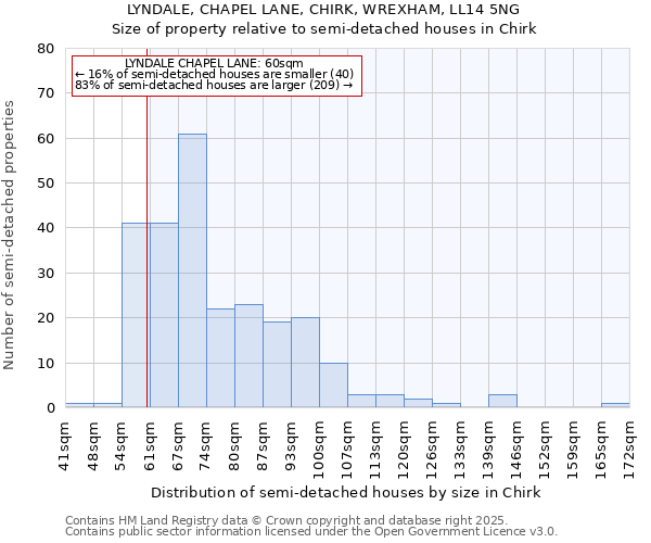 LYNDALE, CHAPEL LANE, CHIRK, WREXHAM, LL14 5NG: Size of property relative to semi-detached houses houses in Chirk