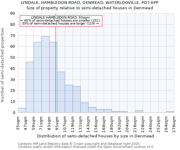 LYNDALE, HAMBLEDON ROAD, DENMEAD, WATERLOOVILLE, PO7 6PP: Size of property relative to semi-detached houses houses in Denmead