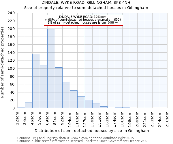 LYNDALE, WYKE ROAD, GILLINGHAM, SP8 4NH: Size of property relative to semi-detached houses houses in Gillingham