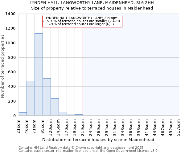 LYNDEN HALL, LANGWORTHY LANE, MAIDENHEAD, SL6 2HH: Size of property relative to terraced houses houses in Maidenhead