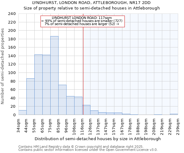 LYNDHURST, LONDON ROAD, ATTLEBOROUGH, NR17 2DD: Size of property relative to semi-detached houses houses in Attleborough
