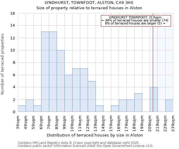 LYNDHURST, TOWNFOOT, ALSTON, CA9 3HX: Size of property relative to terraced houses houses in Alston
