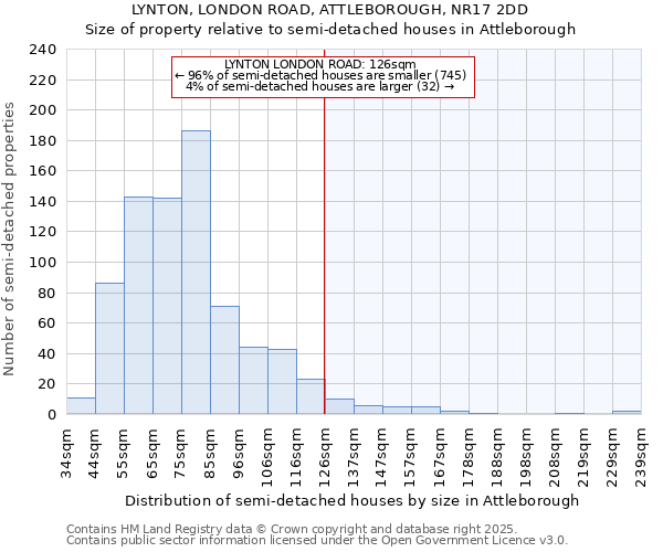 LYNTON, LONDON ROAD, ATTLEBOROUGH, NR17 2DD: Size of property relative to semi-detached houses houses in Attleborough