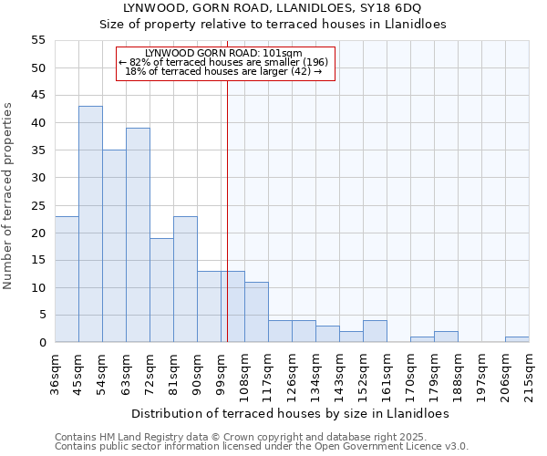 LYNWOOD, GORN ROAD, LLANIDLOES, SY18 6DQ: Size of property relative to terraced houses houses in Llanidloes
