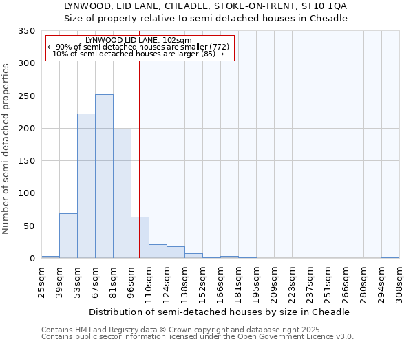 LYNWOOD, LID LANE, CHEADLE, STOKE-ON-TRENT, ST10 1QA: Size of property relative to semi-detached houses houses in Cheadle