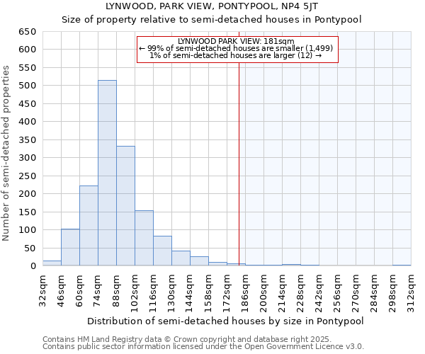 LYNWOOD, PARK VIEW, PONTYPOOL, NP4 5JT: Size of property relative to semi-detached houses houses in Pontypool